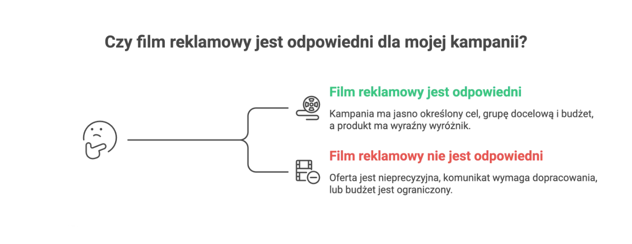 Infografika: kiedy film reklamowy jest odpowiedni dla kampanii, a kiedy nie