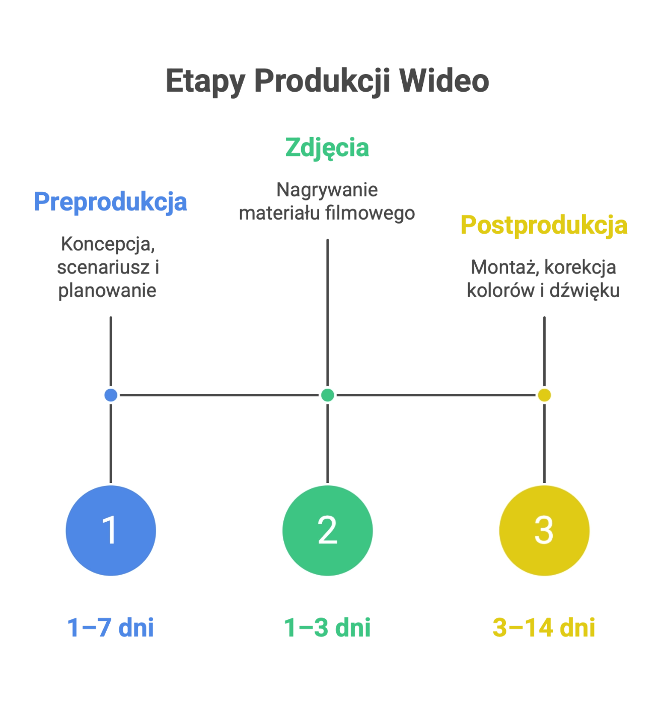 Infografika: trzy etapy produkcji wideo – preprodukcja (1–7 dni), zdjęcia (1–3 dni), postprodukcja (3–14 dni)