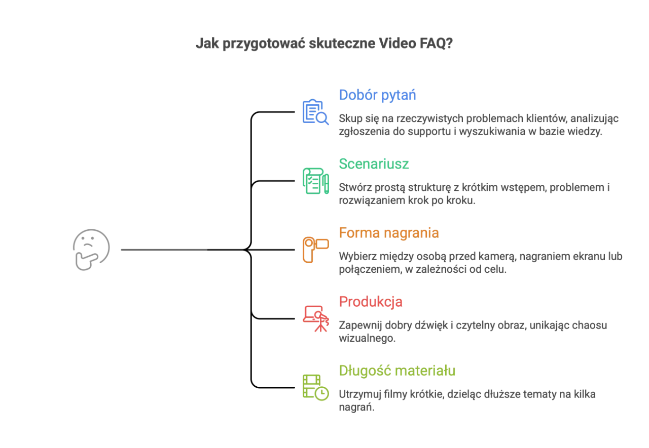 Infografika: jak przygotować Video FAQ – dobór pytań, scenariusz, forma nagrania, produkcja, długość materiału