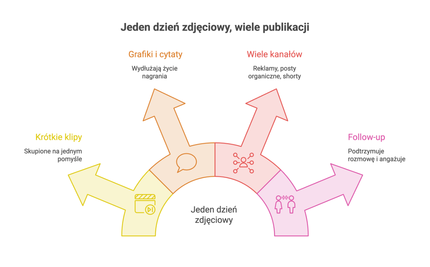Infografika: jeden dzień zdjęciowy, wiele publikacji – krótkie klipy, grafiki i cytaty, wiele kanałów, follow-up