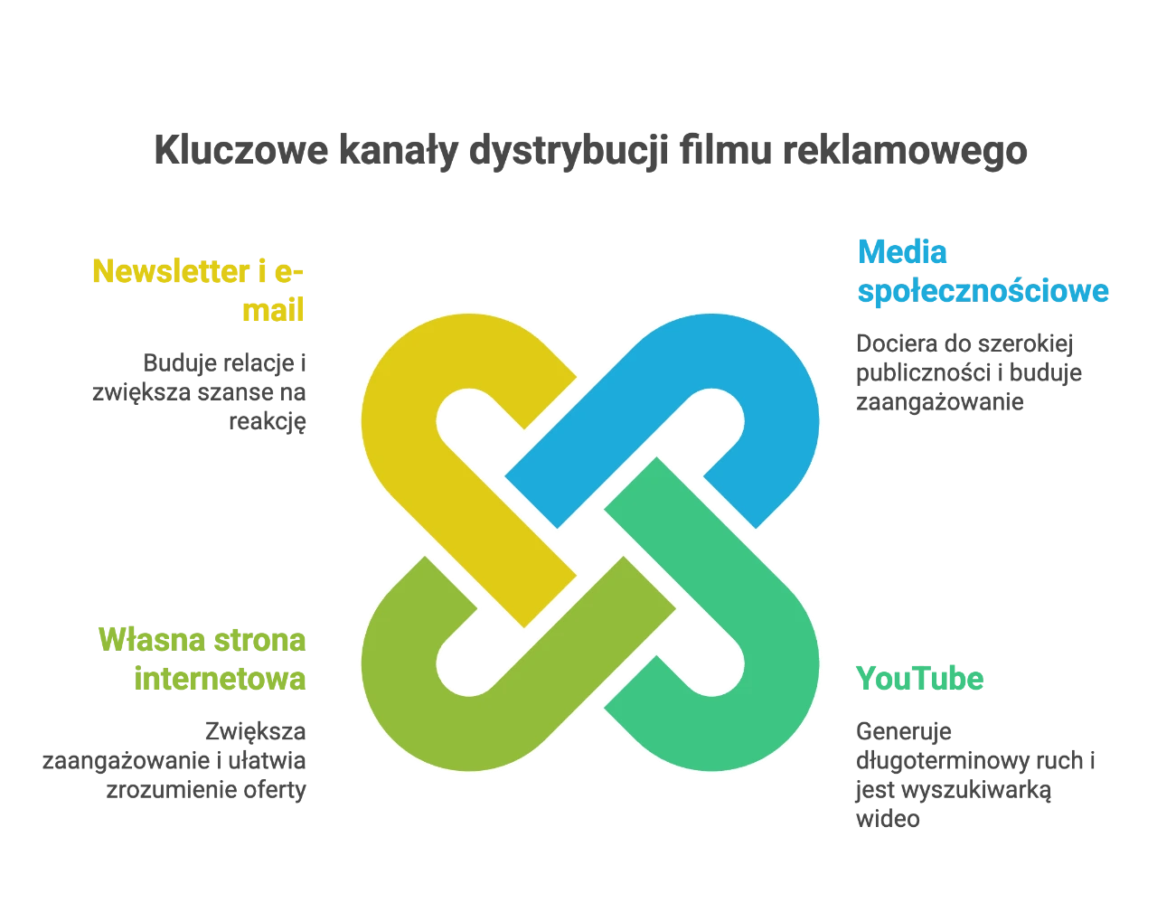 Infografika: kluczowe kanały dystrybucji filmu reklamowego – newsletter i e-mail, media społecznościowe, własna strona internetowa, YouTube