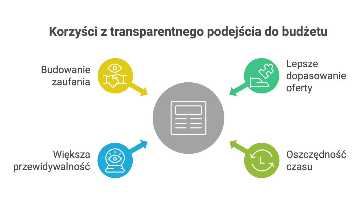 Infografika: korzyści z transparentnego podejścia do budżetu – budowanie zaufania, lepsze dopasowanie oferty, większa przewidywalność, oszczędność czasu