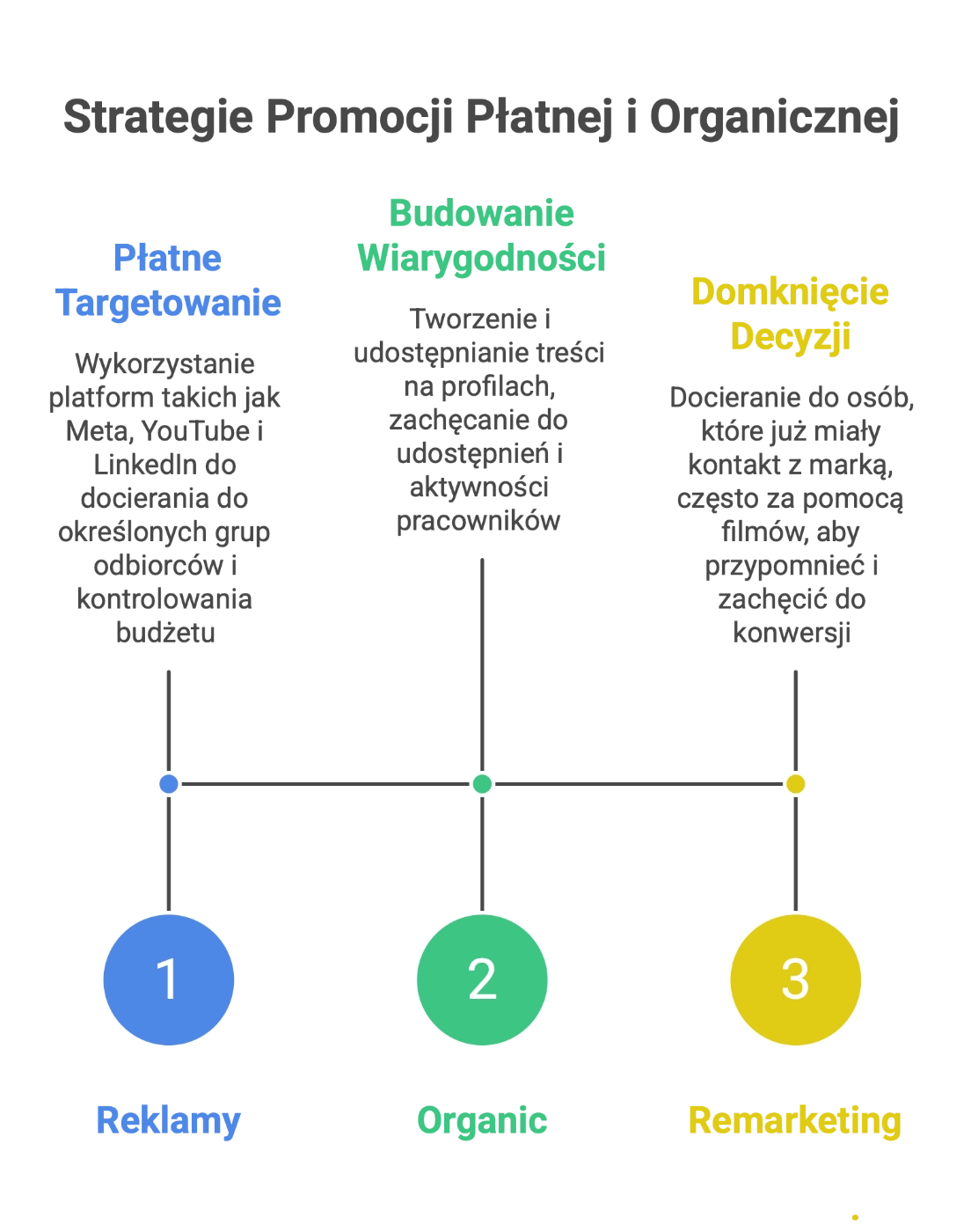 Infografika: strategie promocji płatnej i organicznej – płatne targetowanie, budowanie wiarygodności, domknięcie i remarketing