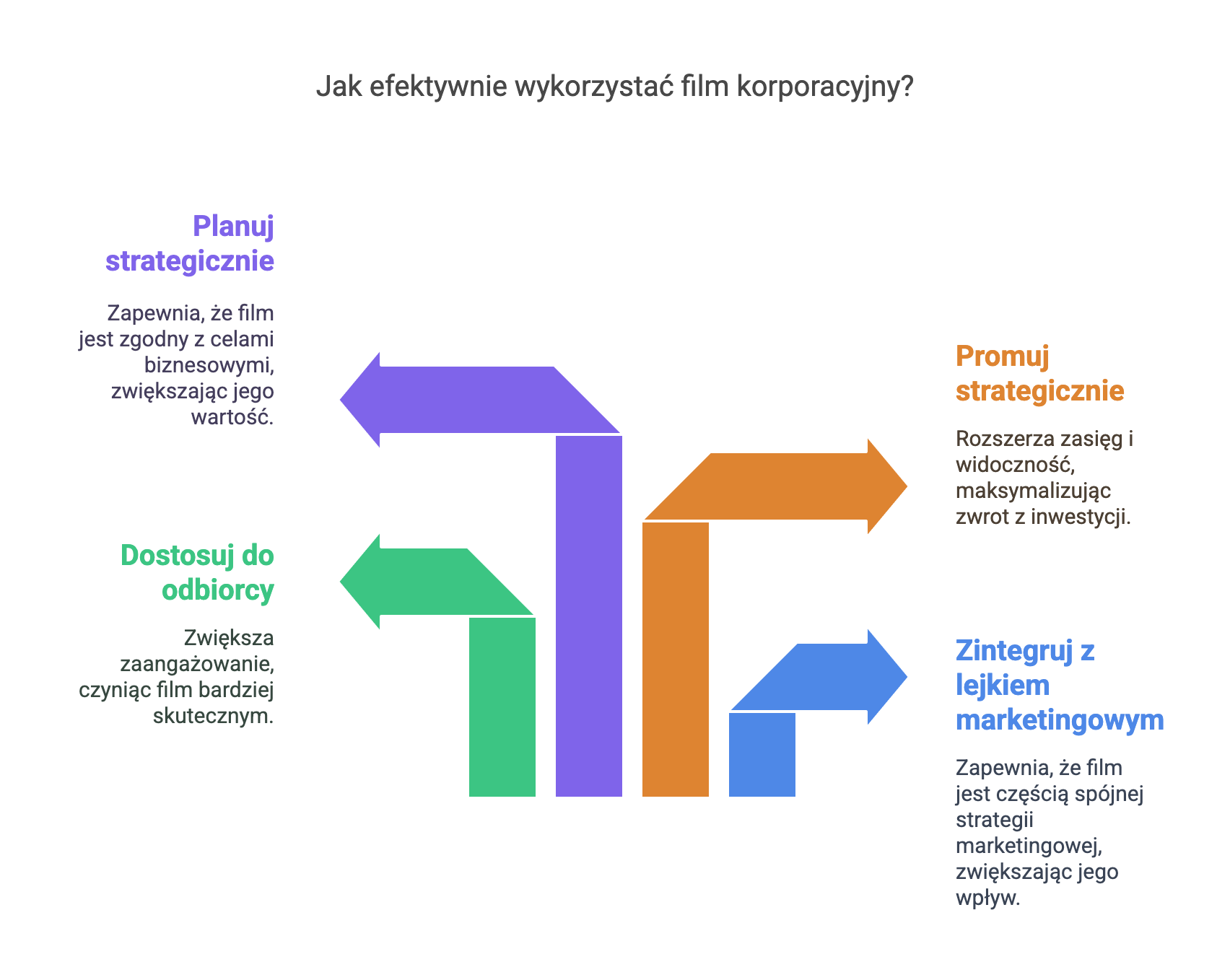 Infografika: jak efektywnie wykorzystać film korporacyjny – planuj strategicznie, dostosuj do odbiorcy, zintegruj z lejkiem, promuj strategicznie