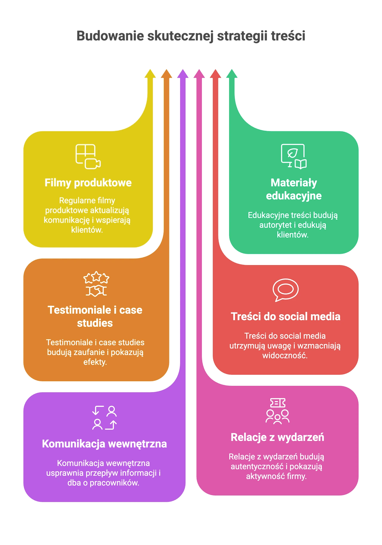 Infografika: budowanie skutecznej strategii treści – filmy produktowe, materiały edukacyjne, testimoniale i case studies, treści do social media, komunikacja wewnętrzna, relacje z wydarzeń