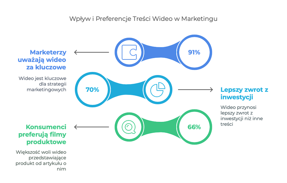 Infografika: wpływ i preferencje treści w wideomarketingu – 91% marketerów uznaje wideo za kluczowe, 70% eksperymentuje z formatami, 66% konsumentów preferuje filmy produktowe