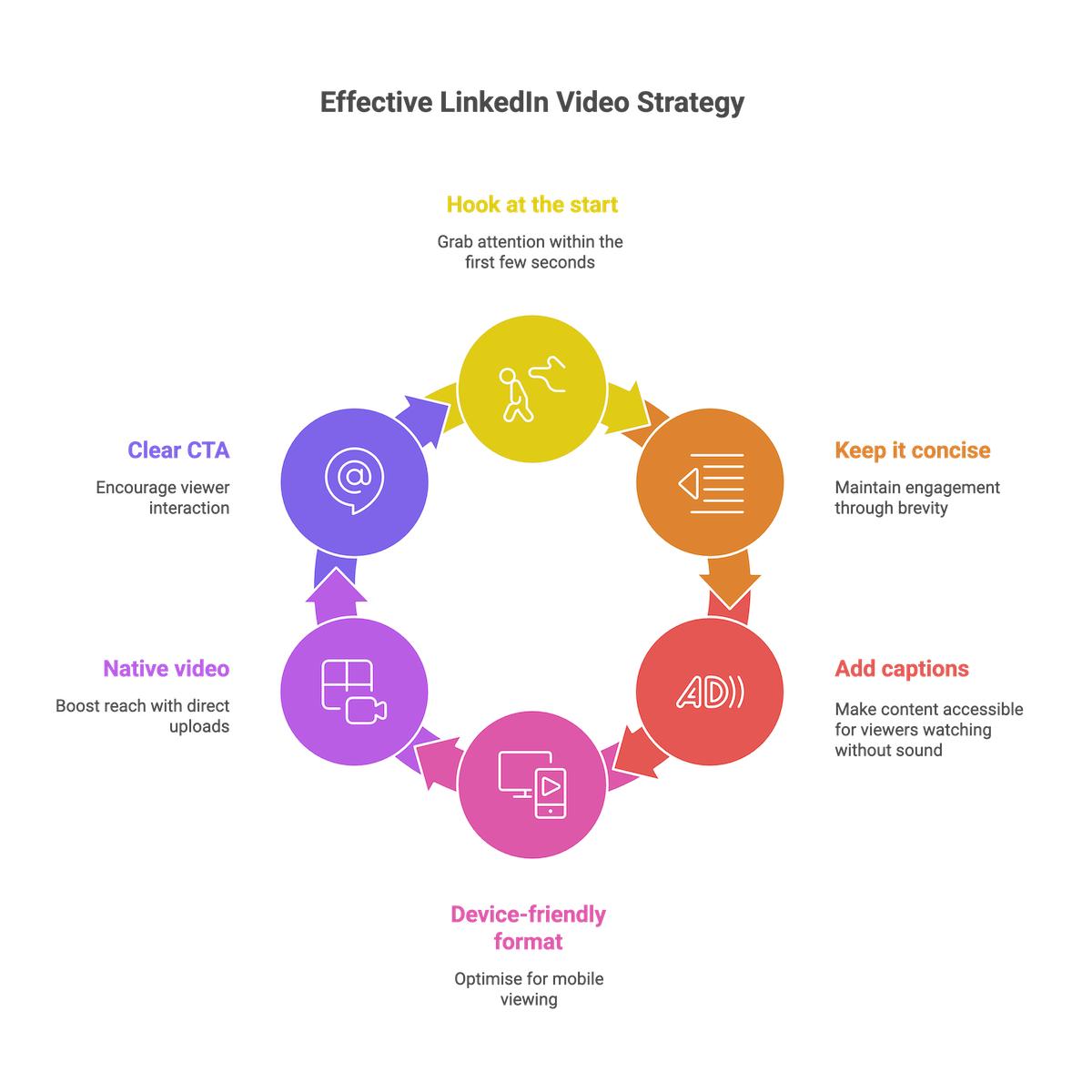 Skuteczna strategia tworzenia filmow na LinkedIn