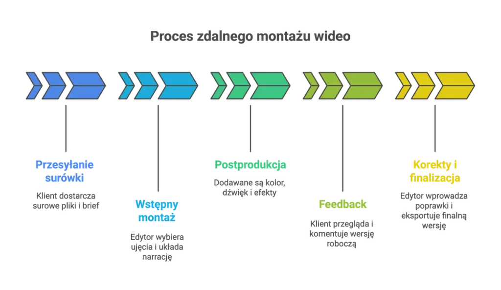proces zdalnego montazu wideo