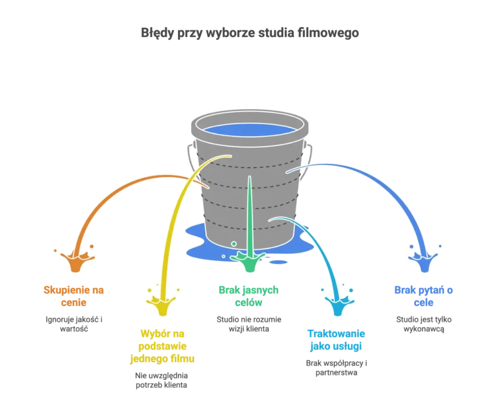 Bledy przy wyborze studia filmowego
