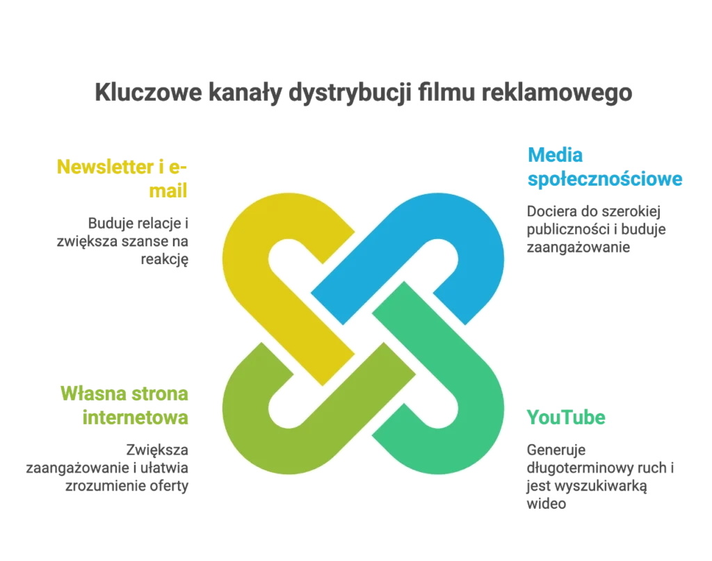 Kluczowe kanaly dystrybucji filmu reklamowego