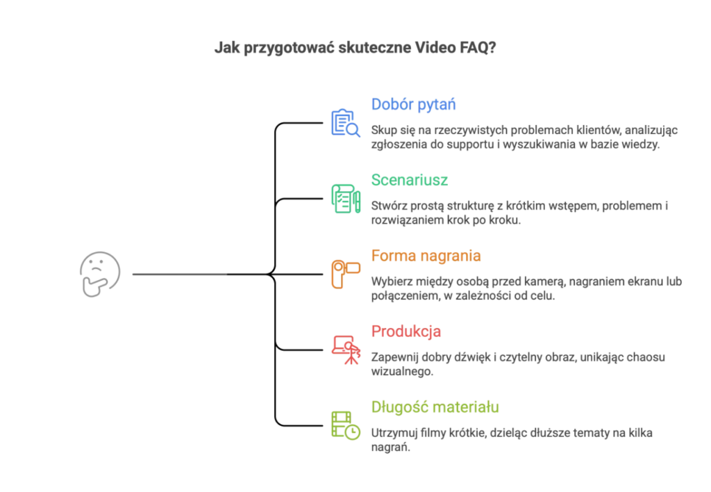 Jak przygotowac Video FAQ ktore faktycznie dziala