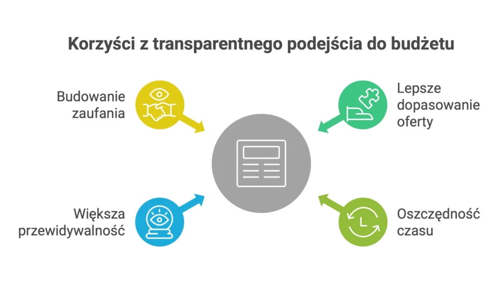 Korzysci z transparentnego podejscia do budzetu